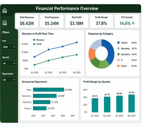 Power BI financial performance dashboard