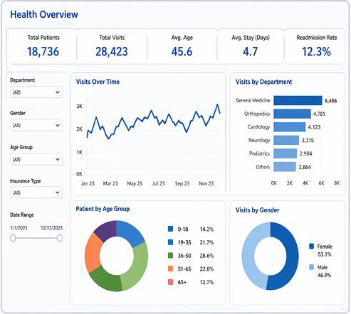 Tableau health analytics dashboard